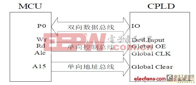 51單片機(jī)+CPLD讓系統(tǒng)更高效