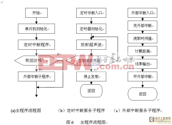 基于51單片機的超聲波測距儀LED顯示電路的設(shè)計