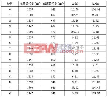 整形后DTMF信號(hào)的幅值密度表