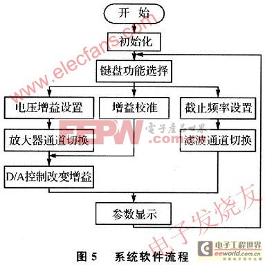 基于ATmegal28的可預置程控寬帶直流功率放大電路設計