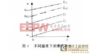 基于單片機溫度誤差補償?shù)脑O(shè)計方案