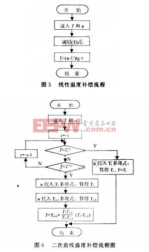 基于單片機溫度誤差補償?shù)脑O(shè)計方案