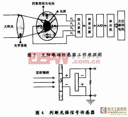 基于51單片機的太陽自動跟蹤系統(tǒng)的研究