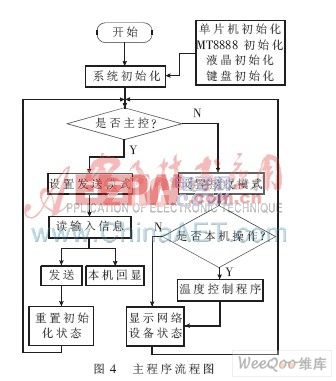 基于P89V51單片機的電力線載波溫濕控制系統(tǒng)設(shè)計