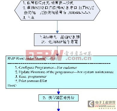 針對(duì)51單片機(jī)的手持編程器(SMP)