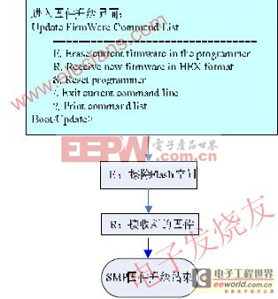 針對51單片機(jī)的手持編程器(SMP)