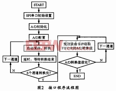 51單片機(jī)與TLV2548串行A／D的接口設(shè)計(jì)