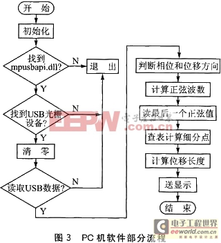 帶全速USB接口的PIC18F4550應(yīng)用設(shè)計