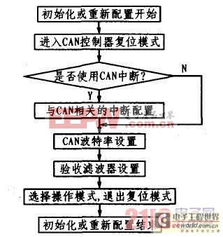 基于单片机的信号采集节点的设计