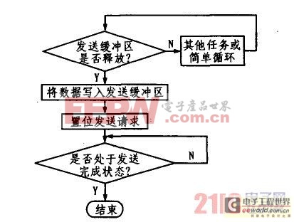 基于单片机的信号采集节点的设计