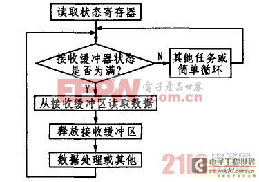 基于单片机的信号采集节点的设计