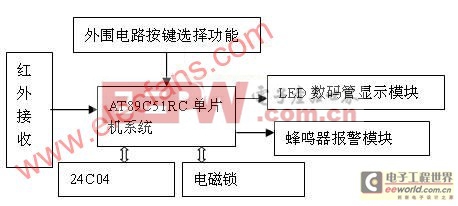 基于51單片機的紅外遙控密碼鎖的設(shè)計與實現(xiàn)