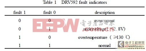 利用單片機實現對激光器電流的精度控制