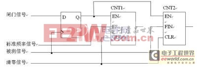 基于單片機(jī)和CPLD的數(shù)字頻率計(jì)的設(shè)計(jì)