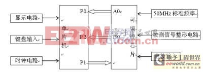 基于單片機(jī)和CPLD的數(shù)字頻率計(jì)的設(shè)計(jì)