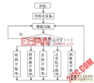 基于單片機(jī)和CPLD的數(shù)字頻率計的設(shè)計