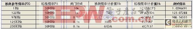 基于单片机和CPLD的数字频率计的设计