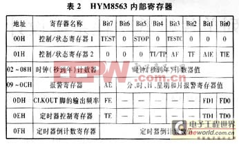 基于80C51系列单片机低功耗系统设计