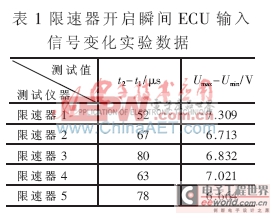 MSP430單片機(jī)為核心的電子汽車(chē)限速器的設(shè)計(jì)方案