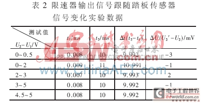 MSP430單片機(jī)為核心的電子汽車限速器的設(shè)計方案