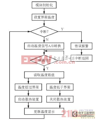 基于單片機的工業(yè)屏柜散熱方案設(shè)計