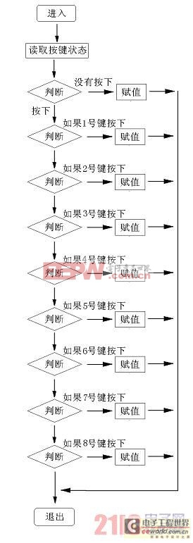 單鍵輸入函數(shù)的流程圖