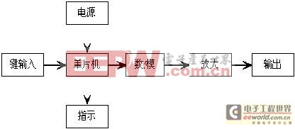 PIC單片機在神經(jīng)刺激器中的應用