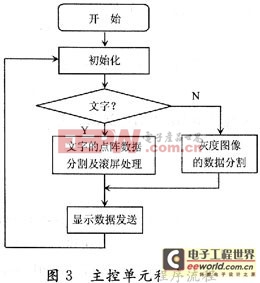 基于AVR的LED顯示屏的灰度設(shè)計(jì)與實(shí)現(xiàn)