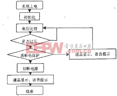 主程序流程圖