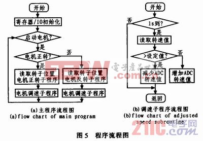 基于單片機(jī)的直流無刷電機(jī)控制系統(tǒng)設(shè)計(jì)