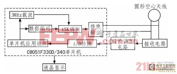 無線收發(fā)電路硬件結(jié)構(gòu)框圖