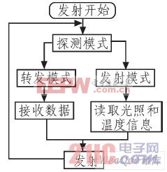 發(fā)射流程圖