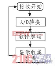 接收流程圖