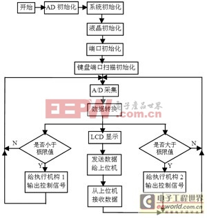 基于51單片機的智能氣動泵控制系統(tǒng)的設(shè)計