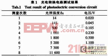 基于51單片機的自動測控LED節(jié)能照明系統(tǒng)