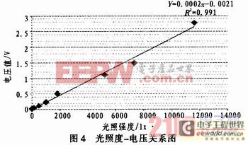 基于51單片機的自動測控LED節(jié)能照明系統(tǒng)