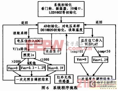 基于51單片機的自動測控LED節(jié)能照明系統(tǒng)