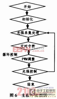 基于51單片機(jī)的新型節(jié)能日光燈系統(tǒng)的設(shè)計(jì)