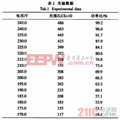 基于51單片機(jī)的新型節(jié)能日光燈系統(tǒng)的設(shè)計(jì)