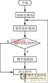 基于單片機(jī)的光伏正弦波逆變電源