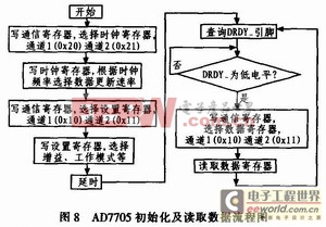 基于PIC單片機(jī)的高精度信號采集系統(tǒng)設(shè)計