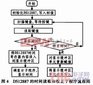 基于AT89C52單片機(jī)的日歷時(shí)鐘模塊設(shè)計(jì)