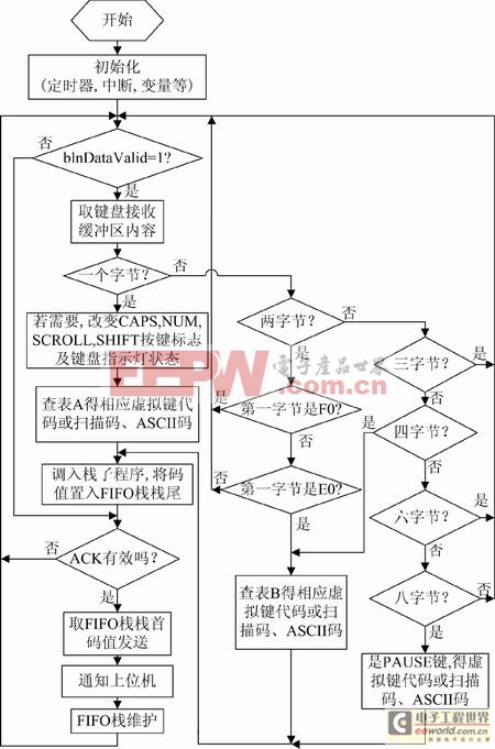 51單片機系統(tǒng)與標準PC鍵盤的接口模塊設(shè)計