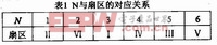 基于PIC24FJ64GA的空間電壓矢量PWM控制方法研究