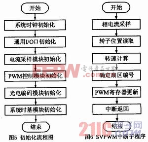 基于PIC24FJ64GA的空間電壓矢量PWM控制方法研究