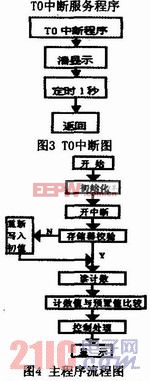 基于51單片機(jī)的排礦閥門控制系統(tǒng)設(shè)計(jì)