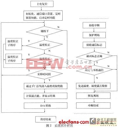 系統(tǒng)的工作流程圖