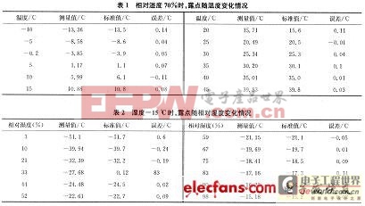 實驗結(jié)果