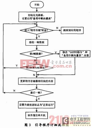 基于PIC單片機的應(yīng)用程序升級方法