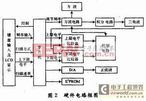 基于51單片機的超低頻信號發(fā)生器設計